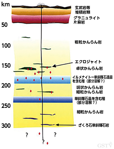 ダイヤモンドの形成深度