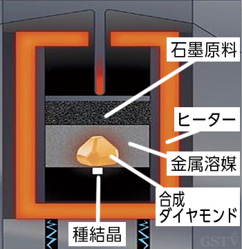 高圧セルと合成ダイヤモンド