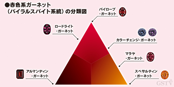 赤色系のガーネットの分類図