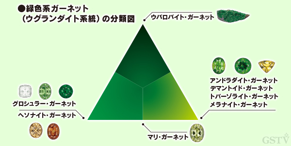 緑色系のガーネットの分類図