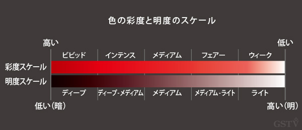 ルビーの色の彩度と明度のスケール