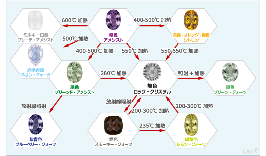 異なる処理法によって改良される各色の石英 異なる処理法によって改良される各色の石英