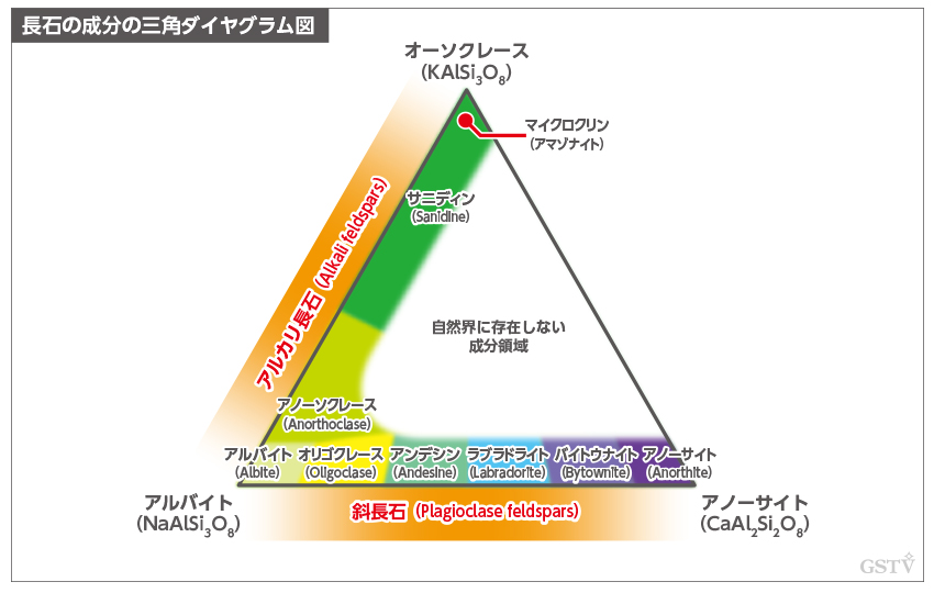 長石の成分の三角ダイヤグラム図