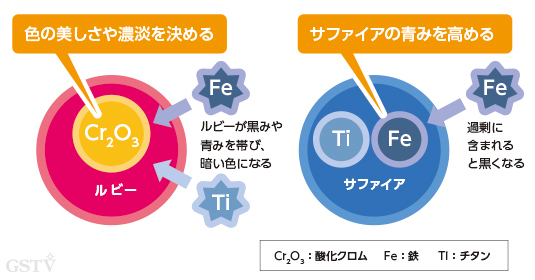 自然なコランダムの色に影響する要因