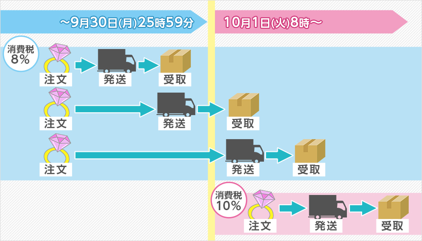 消費税率の引き上げについて