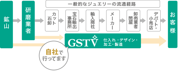 すべて自社で行ってます