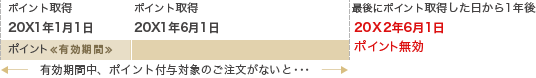 GSTVポイントの有効期限