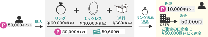 ご注文の一部の商品を返品される場合