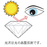 光沢は光の表面反射です。 光沢は光の表面反射です。