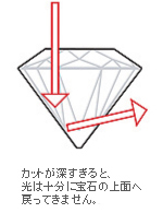 カットが深すぎると、光は十分に宝石の上面へ戻ってきません。 カットが深すぎると、光は十分に宝石の上面へ戻ってきません。