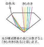 光が構成要素の色に分散すると「きらめきがある」と言います。 光が構成要素の色に分散すると「きらめきがある」と言います。