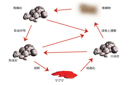 宝石は三種類の岩石の分類に該当します。 宝石は三種類の岩石の分類に該当します。