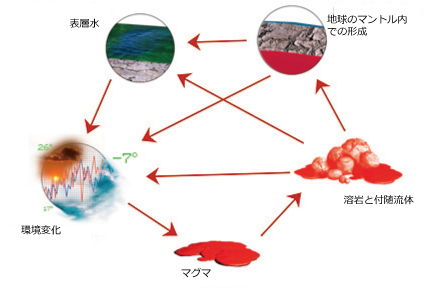 宝石の形成は通常、四つの過程に分類されます。 宝石の形成は通常、四つの過程に分類されます。